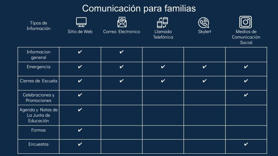 Communication Information in Spanish